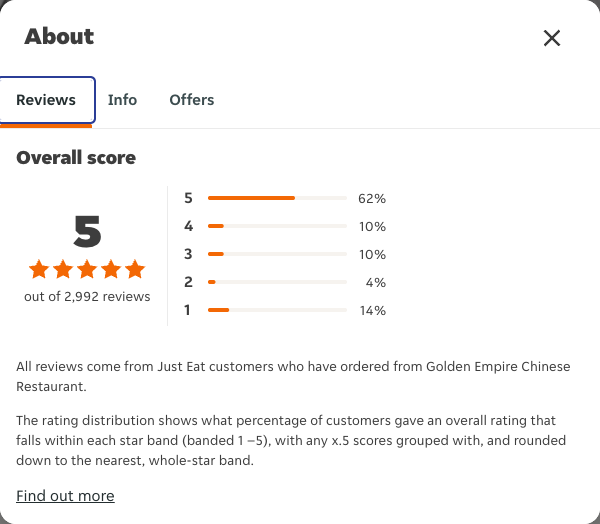 Just Eat rating, total reviews and rating distribution for Golden Empire Chinese Restaurant at the capture date