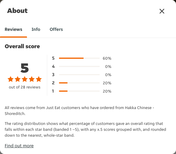 Just Eat rating, total reviews and rating distribution for Hakka Chinese - Shoreditch at the capture date