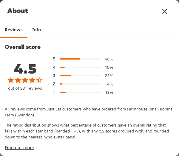 Just Eat rating, total reviews and rating distribution for Farmhouse Inns - Robins Farm (Swindon) at the capture date