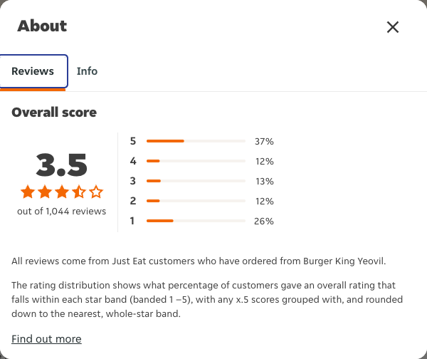 Just Eat rating, total reviews and rating distribution for Burger King Yeovil at the capture date