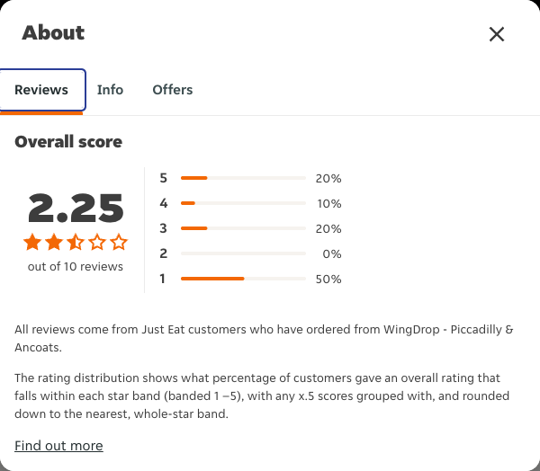 Just Eat rating, total reviews and rating distribution for WingDrop - Piccadilly & Ancoats at the capture date