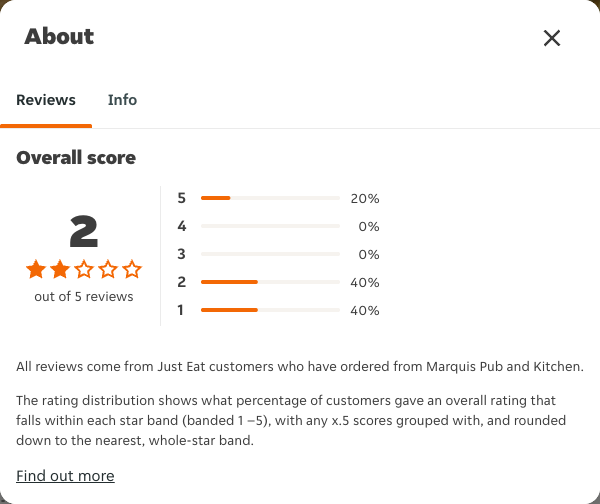 Just Eat rating, total reviews and rating distribution for Marquis Pub and Kitchen at the capture date