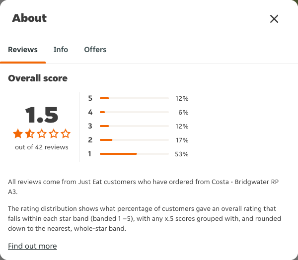 Just Eat rating, total reviews and rating distribution for Costa - Bridgwater RP A3 at the capture date
