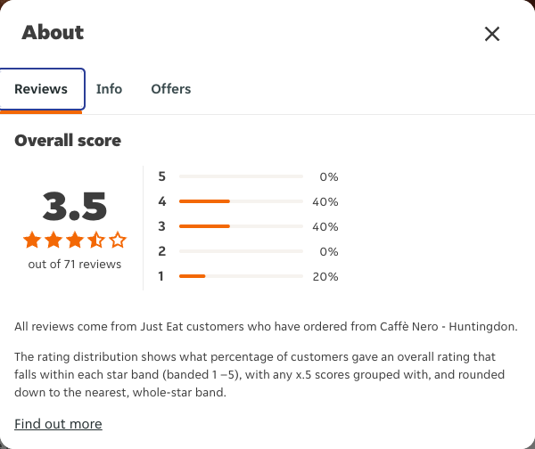 Just Eat rating, total reviews and rating distribution for Caffè Nero - Huntingdon at the capture date