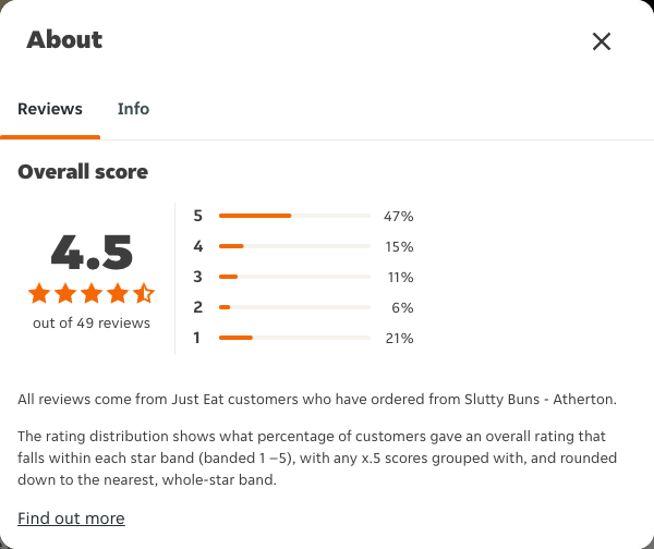Just Eat rating, total reviews and rating distribution for Slutty Buns - Atherton at the capture date