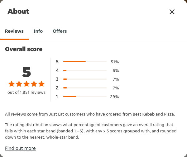 Just Eat rating, total reviews and rating distribution for Best Kebab and Pizza at the capture date