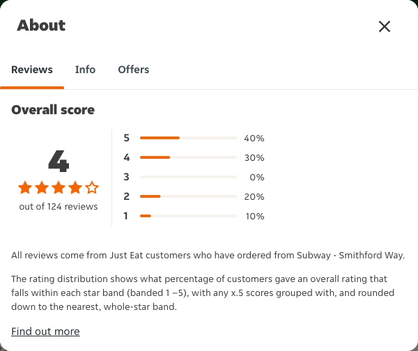 Just Eat rating, total reviews and rating distribution for Subway - Smithford Way at the capture date