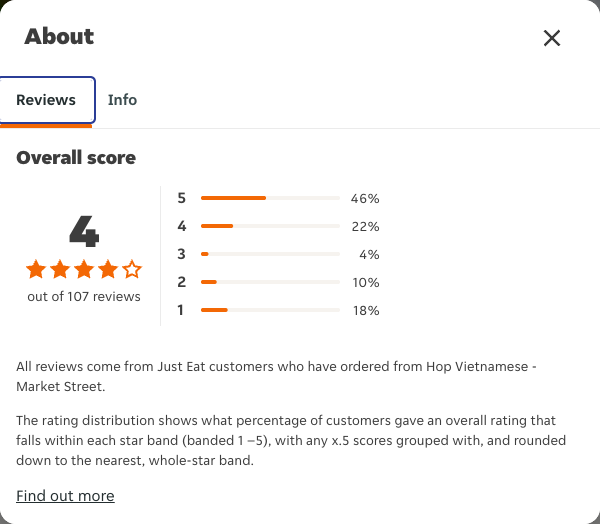 Just Eat rating, total reviews and rating distribution for Hop Vietnamese - Market Street at the capture date