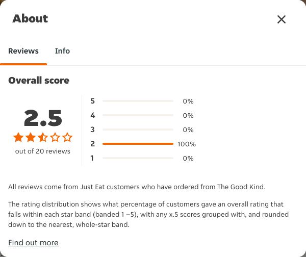Just Eat rating, total reviews and rating distribution for The Good Kind at the capture date