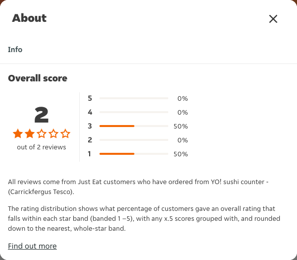 Just Eat rating, total reviews and rating distribution for YO! sushi counter - (Carrickfergus Tesco) at the capture date