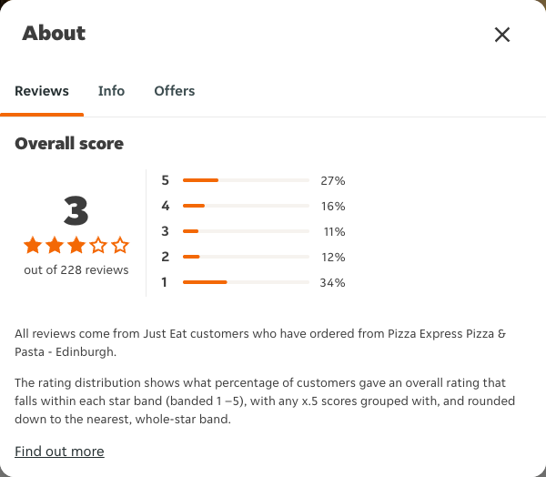 Just Eat rating, total reviews and rating distribution for Pizza Express Pizza & Pasta - Edinburgh at the capture date