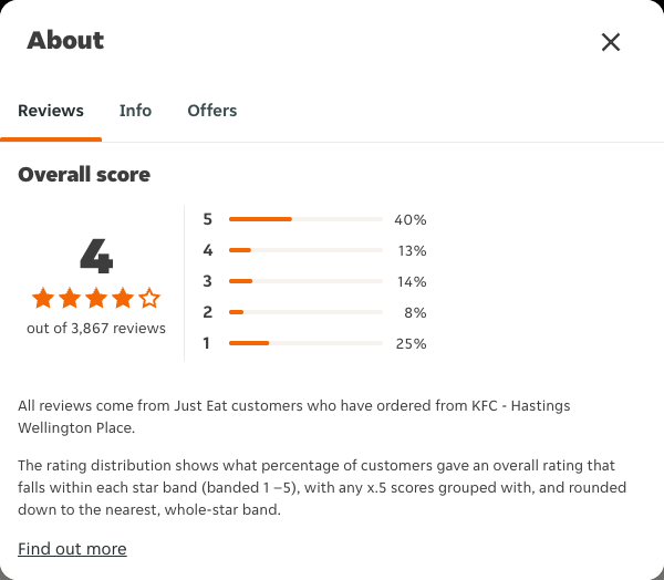 Just Eat rating, total reviews and rating distribution for KFC - Hastings Wellington Place at the capture date