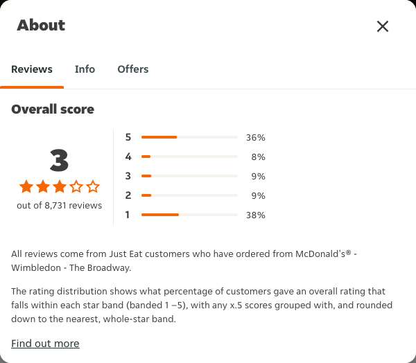 Just Eat rating, total reviews and rating distribution for McDonald's® - Wimbledon - The Broadway at the capture date