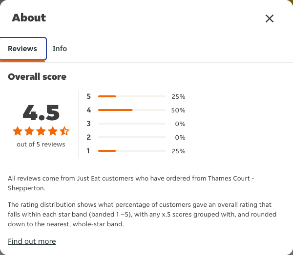 Just Eat rating, total reviews and rating distribution for Thames Court - Shepperton at the capture date