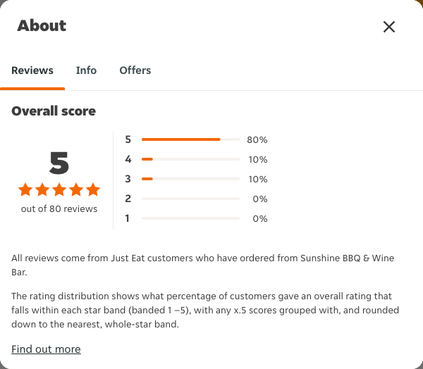Just Eat rating, total reviews and rating distribution for Sunshine BBQ & Wine Bar at the capture date
