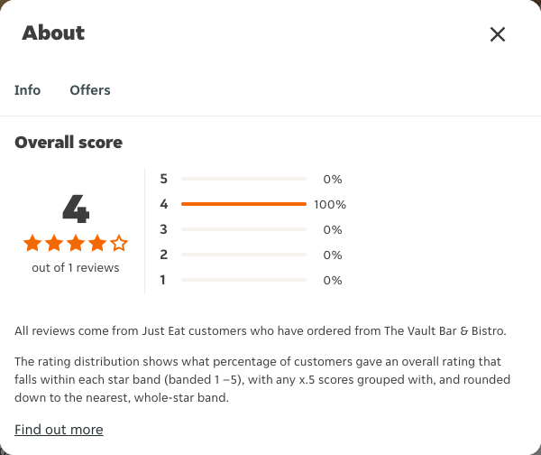 Just Eat rating, total reviews and rating distribution for The Vault Bar & Bistro at the capture date