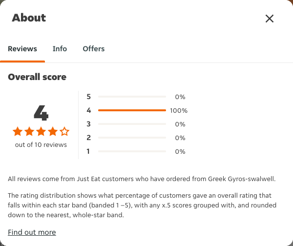Just Eat rating, total reviews and rating distribution for Greek Gyros-swalwell at the capture date