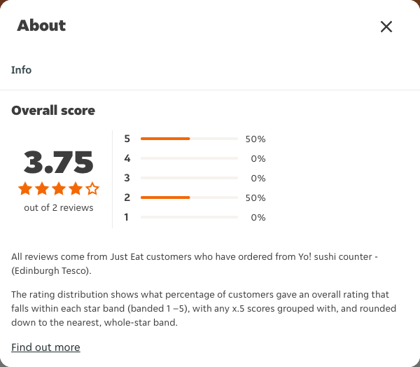 Just Eat rating, total reviews and rating distribution for Yo! sushi counter - (Edinburgh Tesco) at the capture date