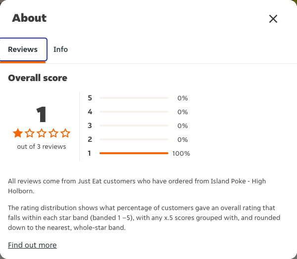 Just Eat rating, total reviews and rating distribution for Island Poke - High Holborn at the capture date