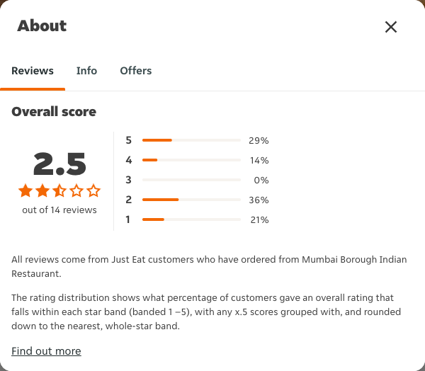 Just Eat rating, total reviews and rating distribution for Mumbai Borough Indian Restaurant at the capture date