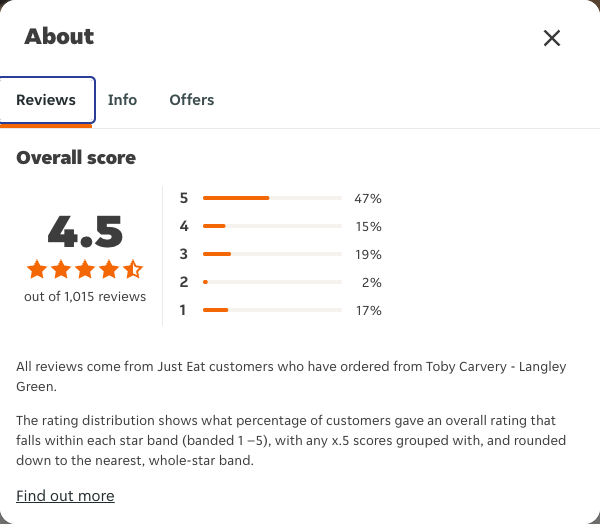 Just Eat rating, total reviews and rating distribution for Toby Carvery - Langley Green at the capture date