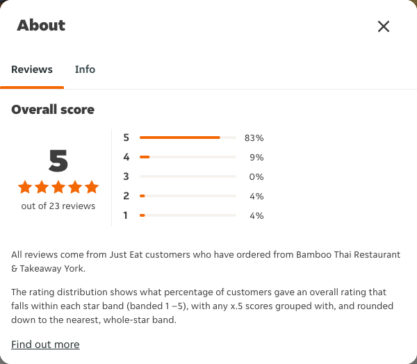 Just Eat rating, total reviews and rating distribution for Bamboo Thai Restaurant & Takeaway York at the capture date