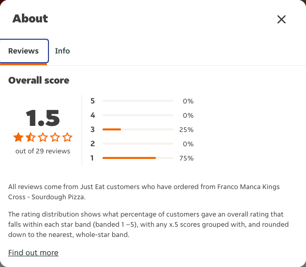 Just Eat rating, total reviews and rating distribution for Franco Manca Kings Cross - Sourdough Pizza at the capture date