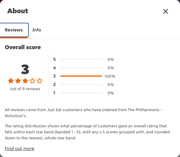 Just Eat rating, total reviews and rating distribution for The Philharmonic - Nicholson's at the capture date