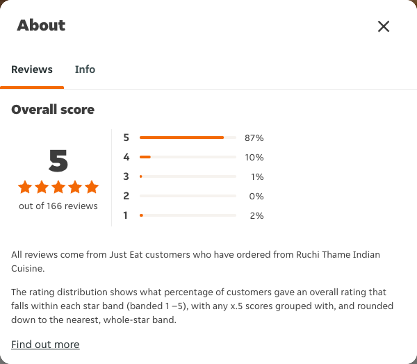 Just Eat rating, total reviews and rating distribution for Ruchi Thame Indian Cuisine at the capture date