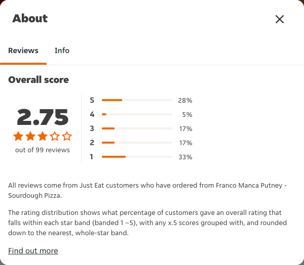 Just Eat rating, total reviews and rating distribution for Franco Manca Putney - Sourdough Pizza at the capture date