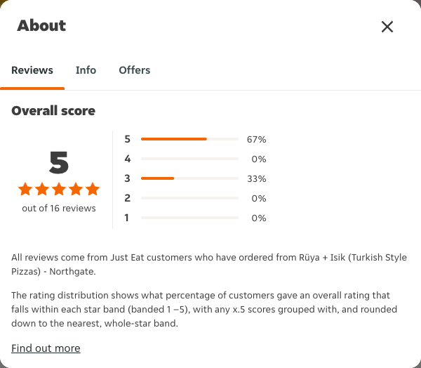 Just Eat rating, total reviews and rating distribution for Rüya + Isik (Turkish Style Pizzas) - Northgate at the capture date
