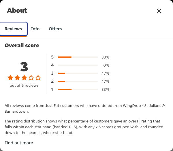 Just Eat rating, total reviews and rating distribution for WingDrop - St Julians & Barnardtown at the capture date