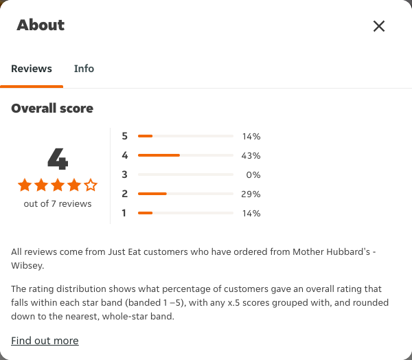 Just Eat rating, total reviews and rating distribution for Mother Hubbard's - Wibsey at the capture date
