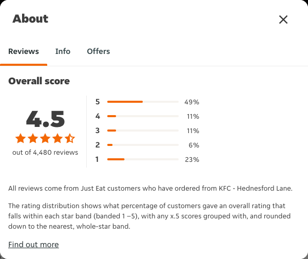 Just Eat rating, total reviews and rating distribution for KFC - Hednesford Lane at the capture date