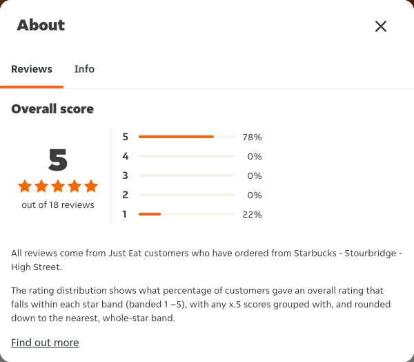 Just Eat rating, total reviews and rating distribution for Starbucks - Stourbridge - High Street at the capture date