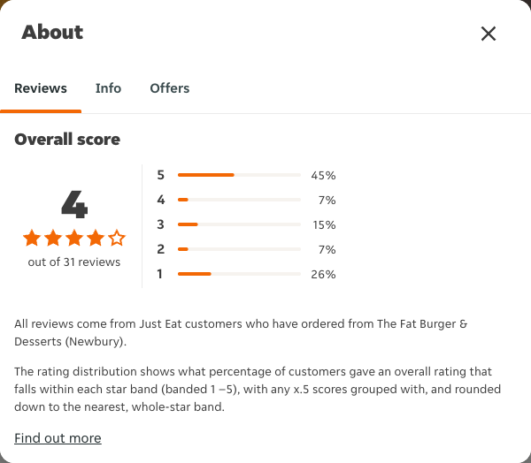 Just Eat rating, total reviews and rating distribution for The Fat Burger & Desserts (Newbury) at the capture date