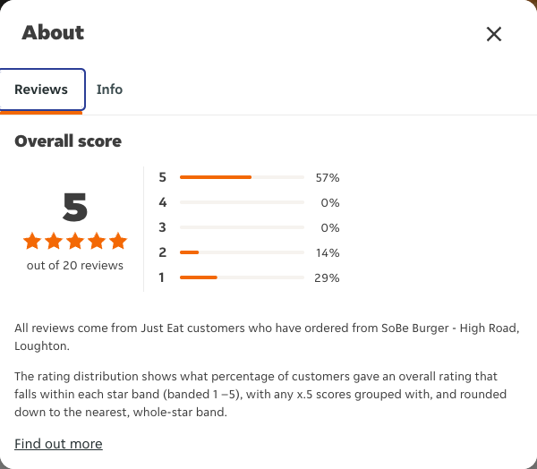 Just Eat rating, total reviews and rating distribution for SoBe Burger - High Road, Loughton at the capture date