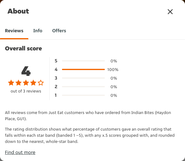 Just Eat rating, total reviews and rating distribution for Indian Bites (Haydon Place, GU1) at the capture date