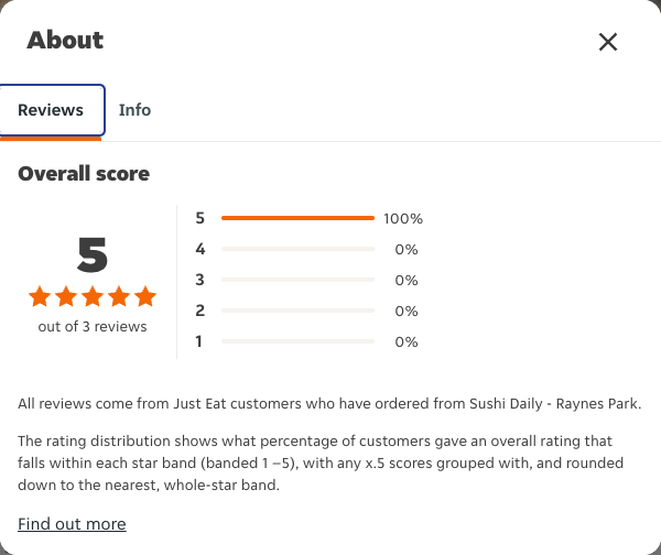 Just Eat rating, total reviews and rating distribution for Sushi Daily - Raynes Park at the capture date
