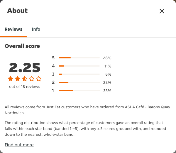 Just Eat rating, total reviews and rating distribution for ASDA Café - Barons Quay Northwich at the capture date