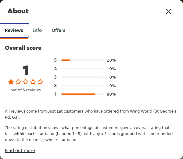 Just Eat rating, total reviews and rating distribution for Wing World (St George's Rd, G3) at the capture date