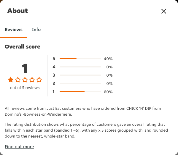 Just Eat rating, total reviews and rating distribution for CHICK ‘N’ DIP from Domino’s -Bowness-on-Windermere at the capture date