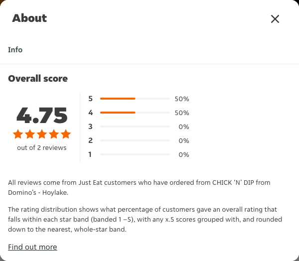 Just Eat rating, total reviews and rating distribution for CHICK ‘N’ DIP from Domino’s - Hoylake at the capture date
