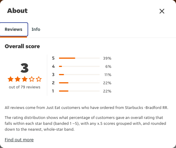 Just Eat rating, total reviews and rating distribution for Starbucks -Bradford RR at the capture date
