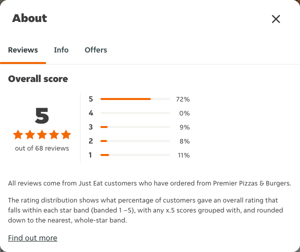 Just Eat rating, total reviews and rating distribution for Premier Pizzas & Burgers at the capture date