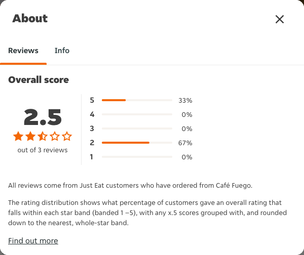 Just Eat rating, total reviews and rating distribution for Café Fuego at the capture date