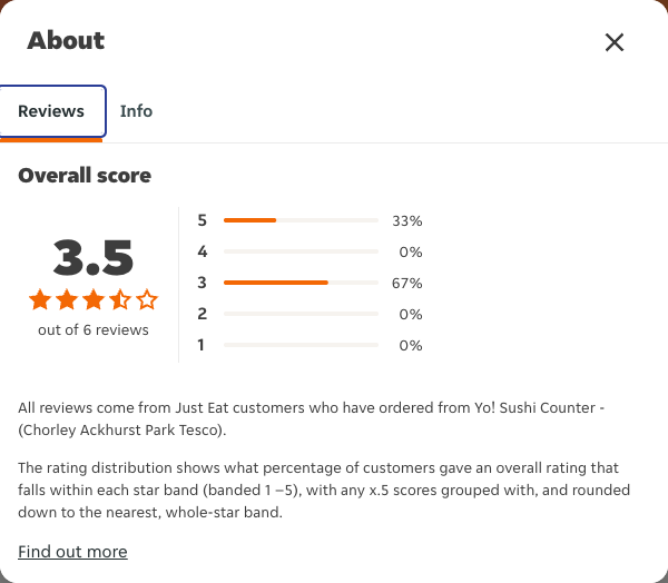 Just Eat rating, total reviews and rating distribution for Yo! Sushi Counter - (Chorley Ackhurst Park Tesco) at the capture date