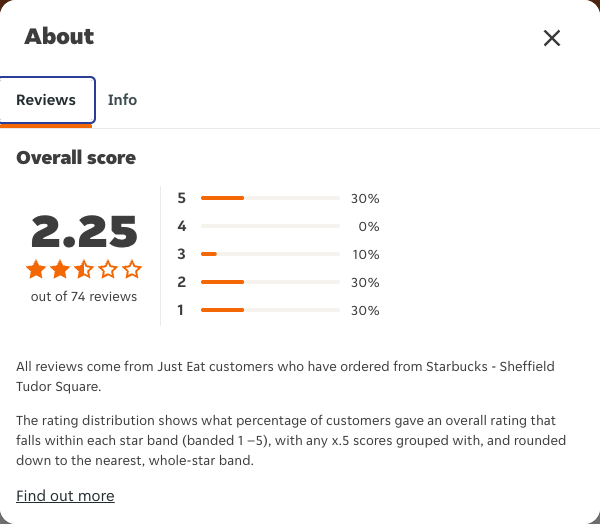 Just Eat rating, total reviews and rating distribution for Starbucks - Sheffield Tudor Square at the capture date