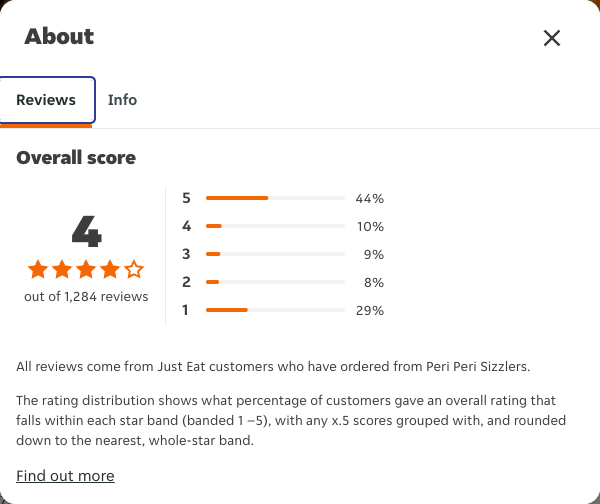 Just Eat rating, total reviews and rating distribution for Peri Peri Sizzlers at the capture date