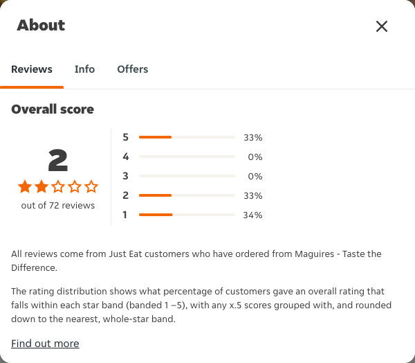 Just Eat rating, total reviews and rating distribution for Maguires - Taste the Difference at the capture date